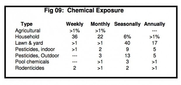 Fig 09 - Toxic Exposures