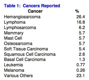 Tbl 1 Cancers Reported